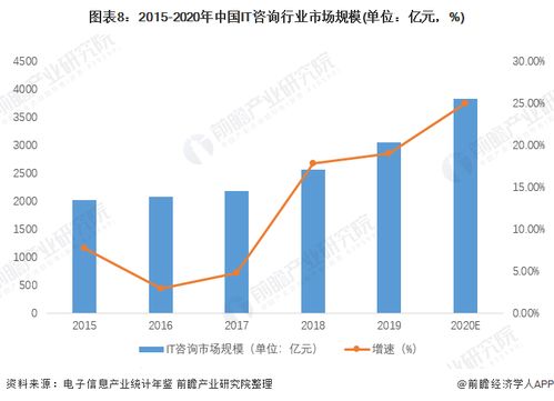 預(yù)見2022 中國IT咨詢行業(yè)全景圖譜，解析市場(chǎng)規(guī)模、競(jìng)爭(zhēng)格局與發(fā)展趨勢(shì)